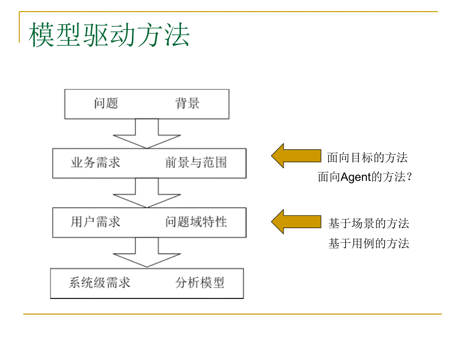 南京大学软件需求工程.模型驱动方法_第4页