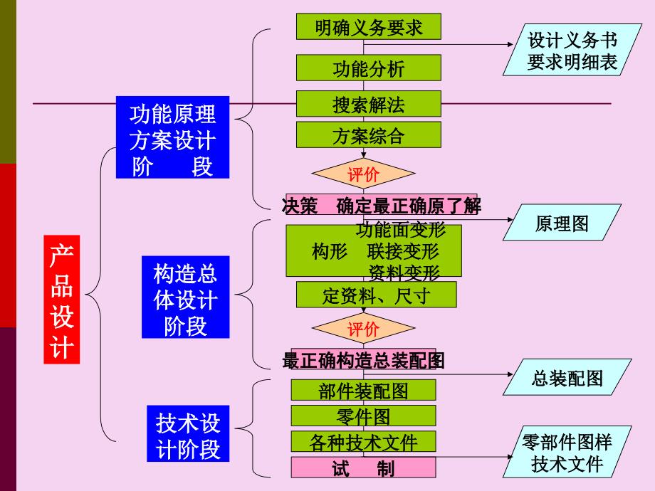 机械系统设计总体设计一ppt课件_第2页