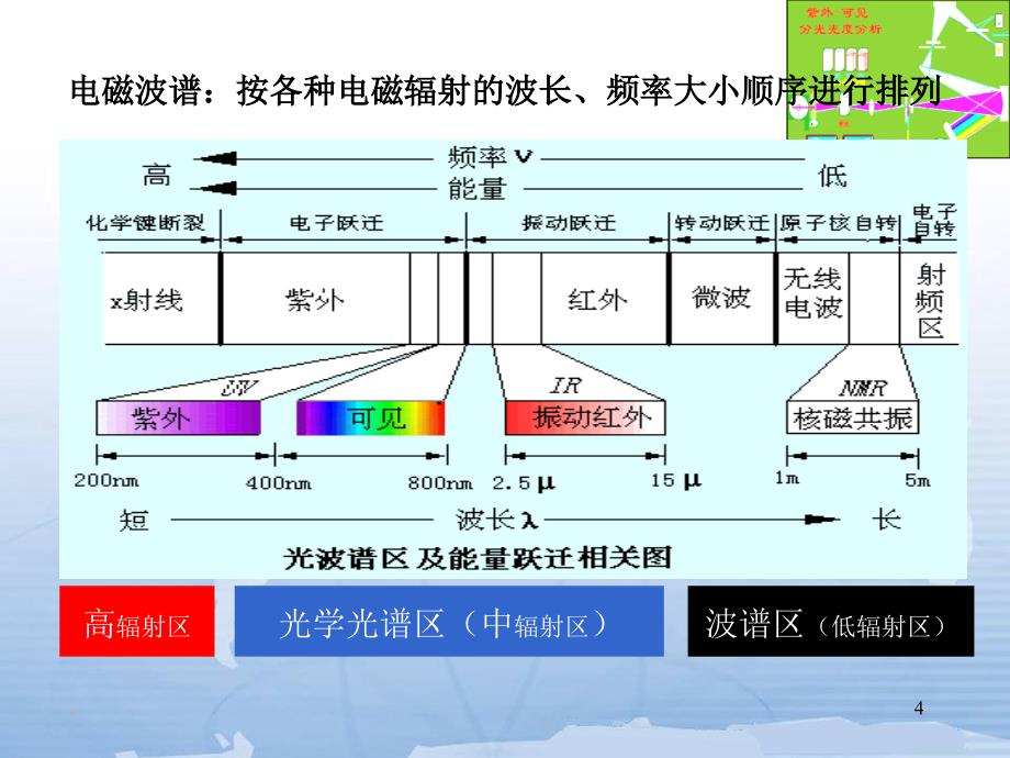 光谱分析PowerPoint 演示文稿_第4页