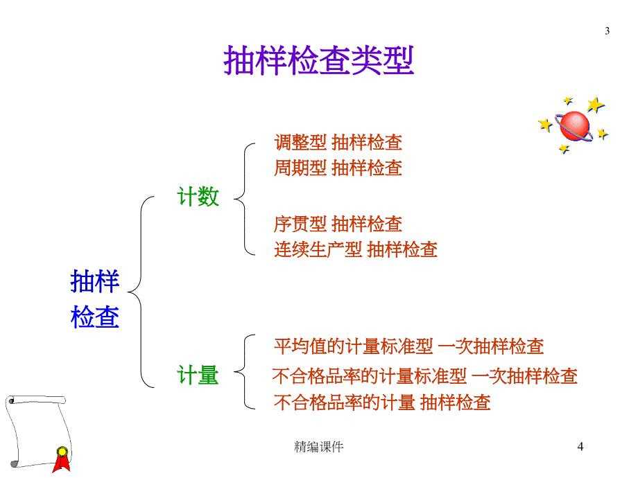 抽样计划制定与使用#高级教学_第4页