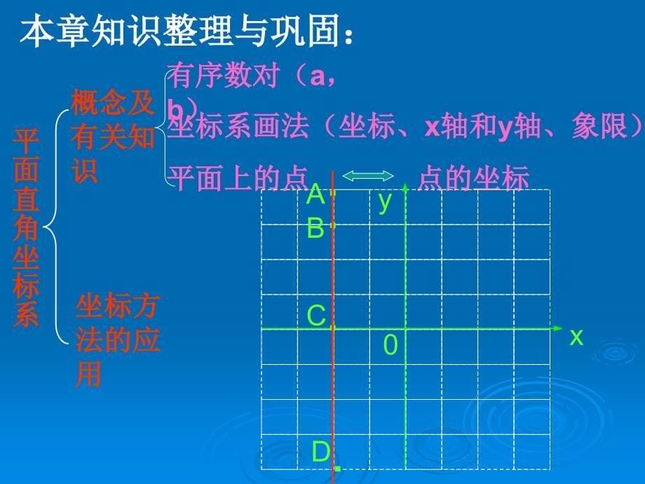 新人教版七年级下册第6章平面直角坐标系复习课件PPT(1)_第5页