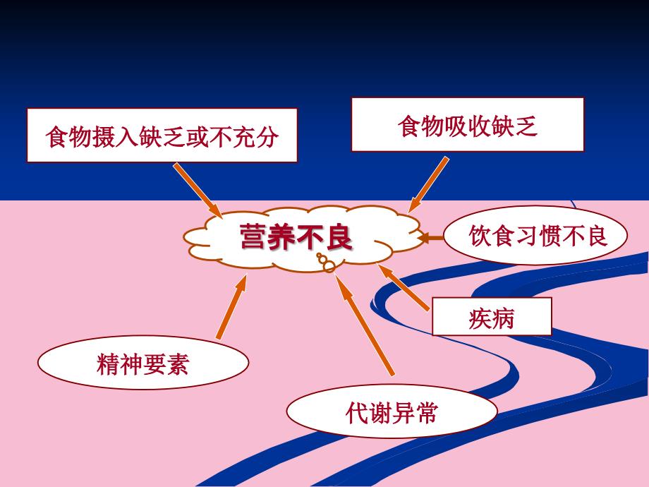 营养缺乏性疾病ppt课件_第3页