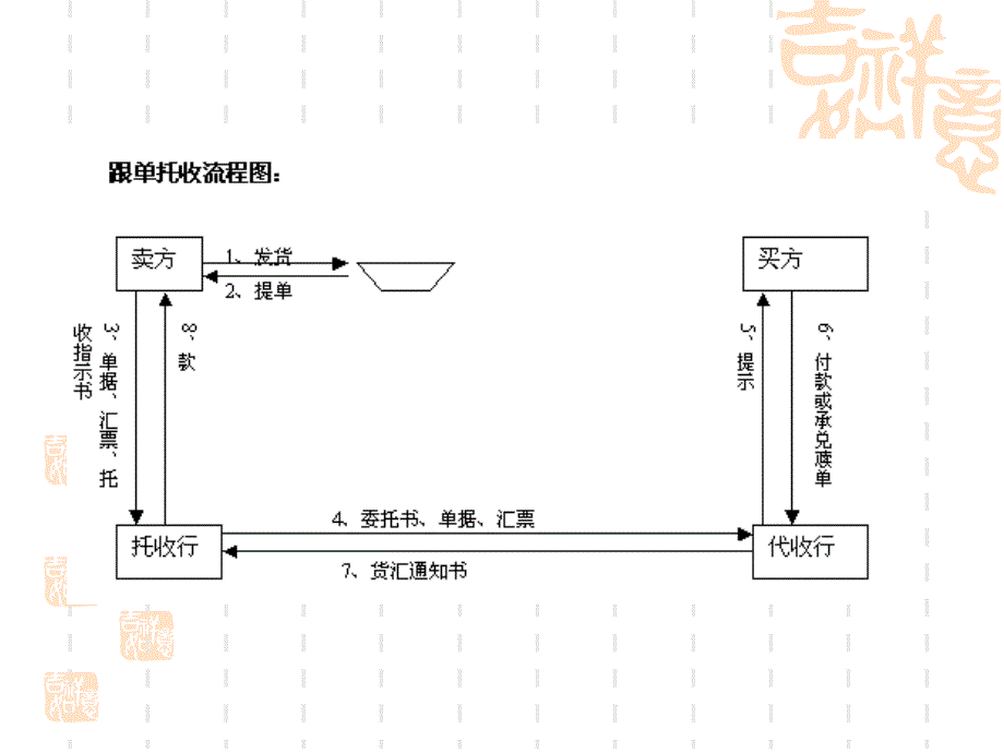 进出口贸易实务教程讲义_第3页