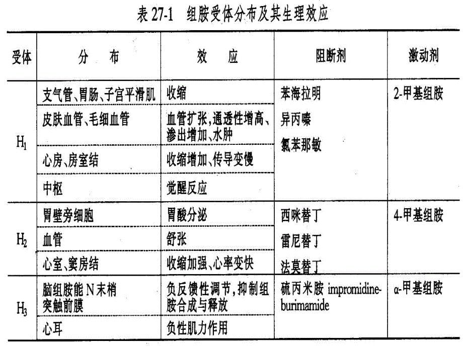 二十七章组胺受体阻断药ppt课件_第5页