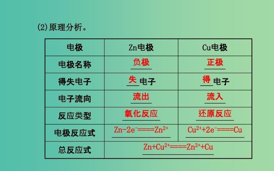 高中化学 1.2.1 原电池的工作原理课件 鲁科版选修4.ppt_第5页