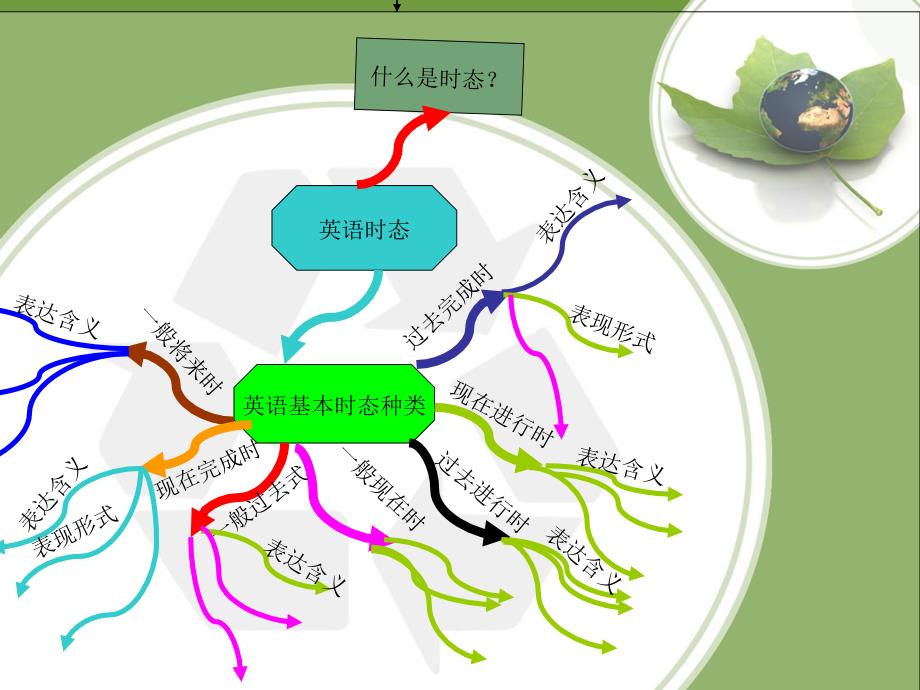 《时态思维导图》PPT课件.ppt_第4页