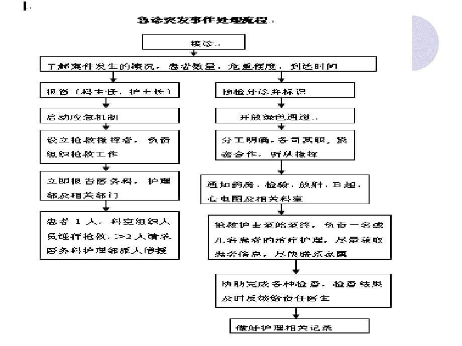 急诊突发事件应急课件_第5页