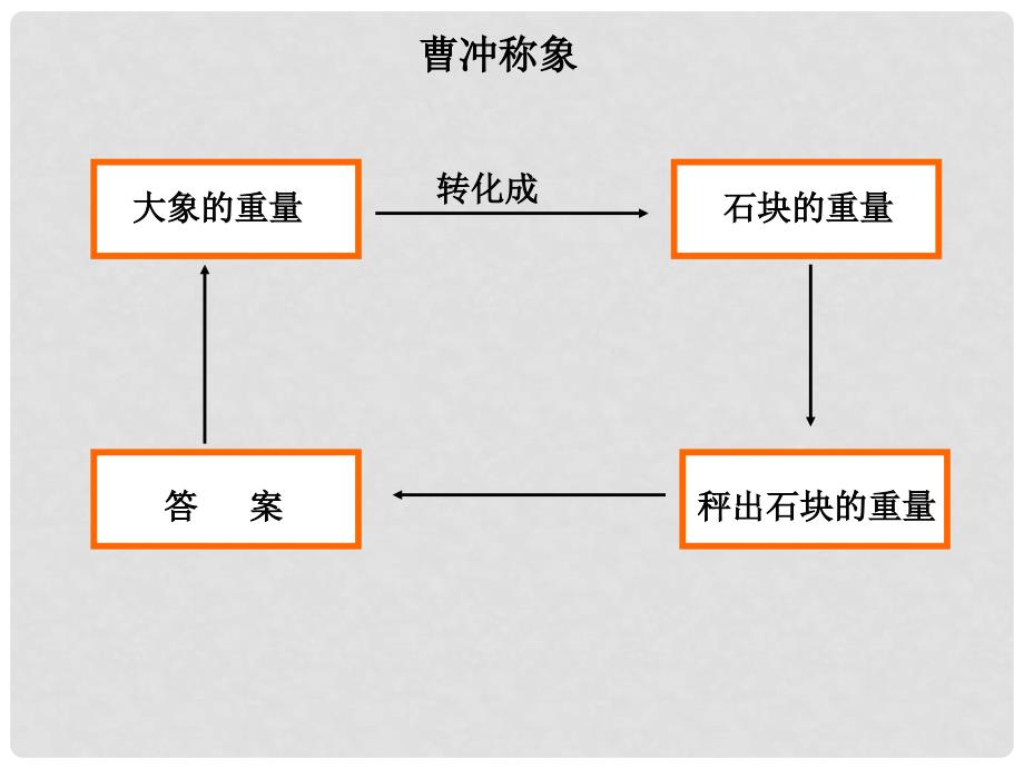 五年级数学下册 异分母分数加减法1课件 西师大版_第2页