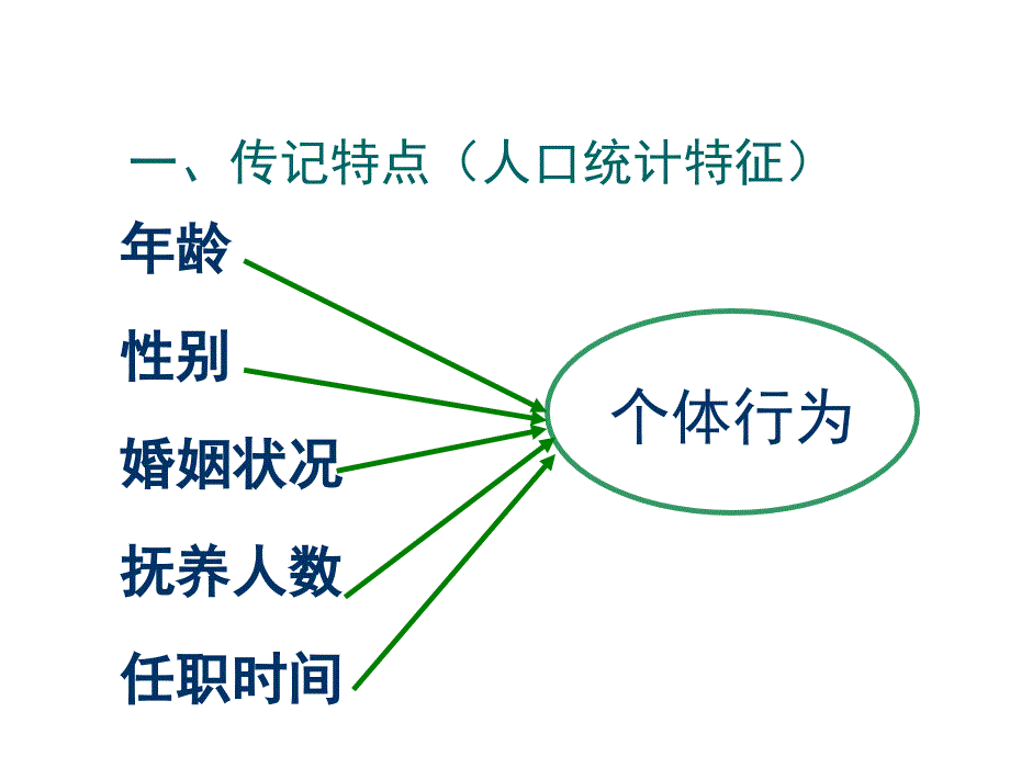 《个体行为的基础》PPT课件.ppt_第4页