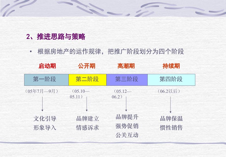 【广告策划】房地产楼盘上市推广策划方（PPT）案_第4页