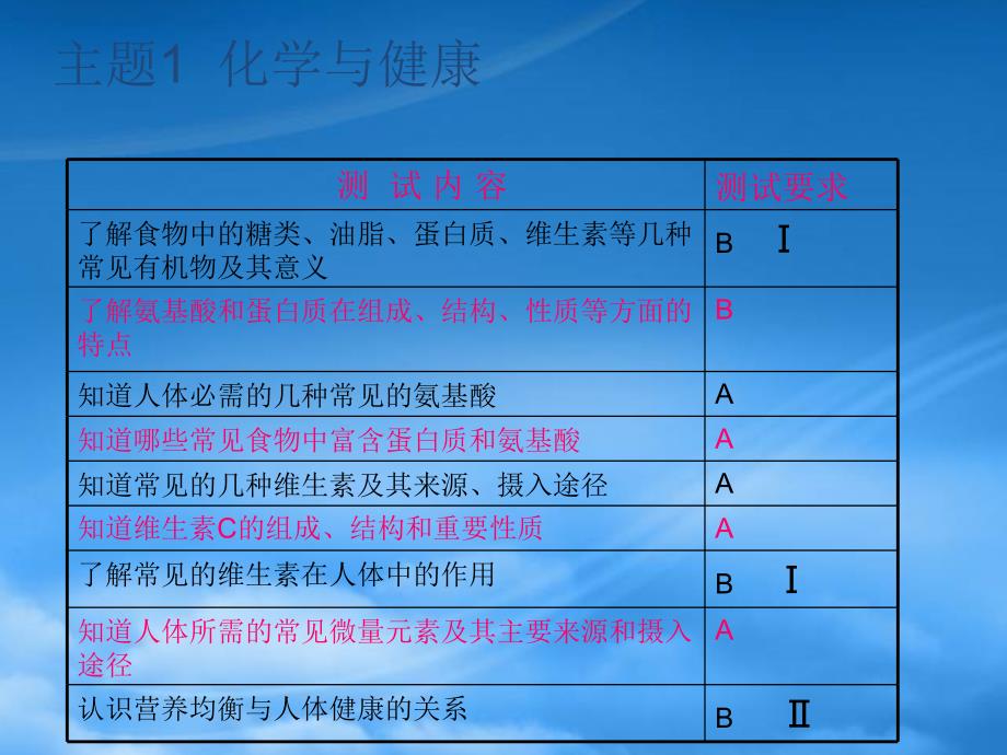 高中化学：1 关注营养平衡归纳与整理 课件新人教选修1_第3页