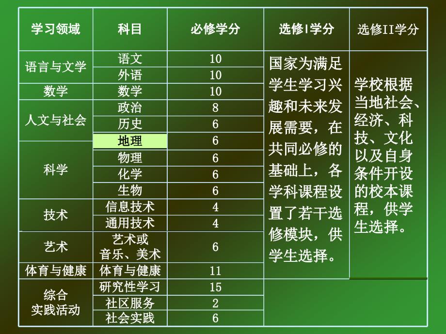 普通高中地理课程标准解读课件_第4页