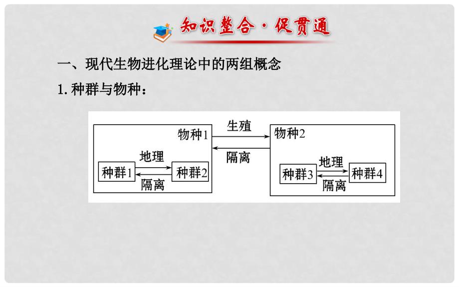 高中生物 第7章 现代生物进化理论阶段复习课 新人教版必修2_第3页