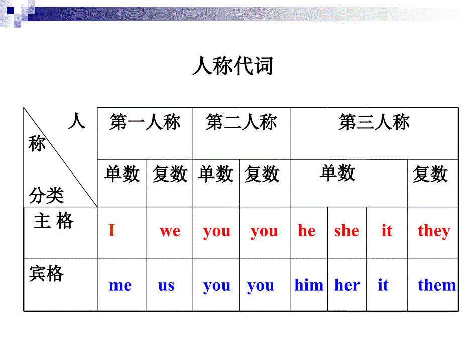 人称代词与物主代_第2页