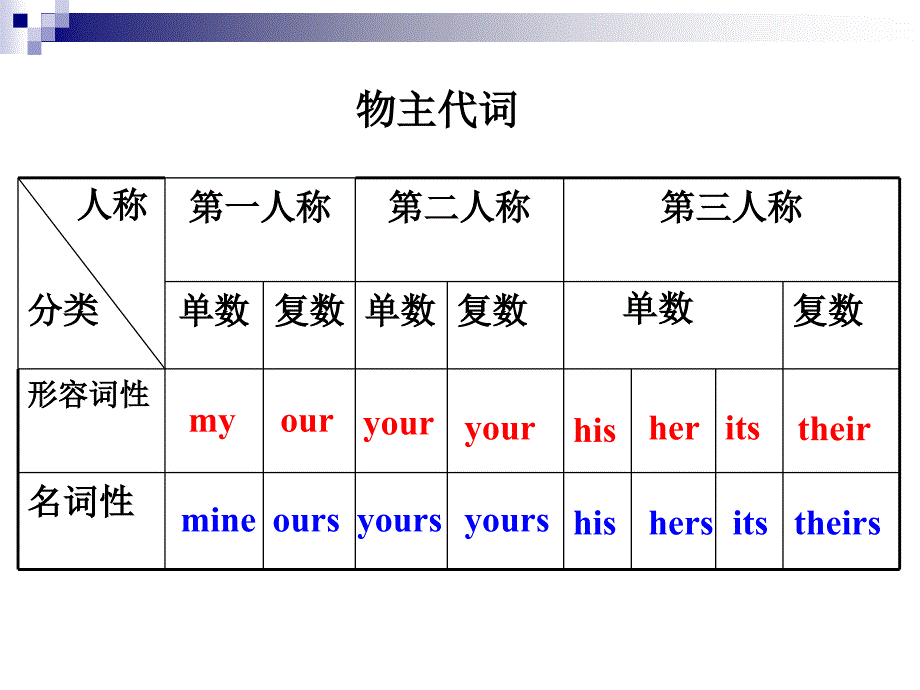 人称代词与物主代_第3页