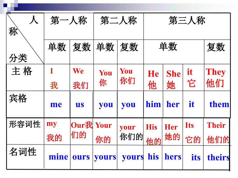 人称代词与物主代_第4页