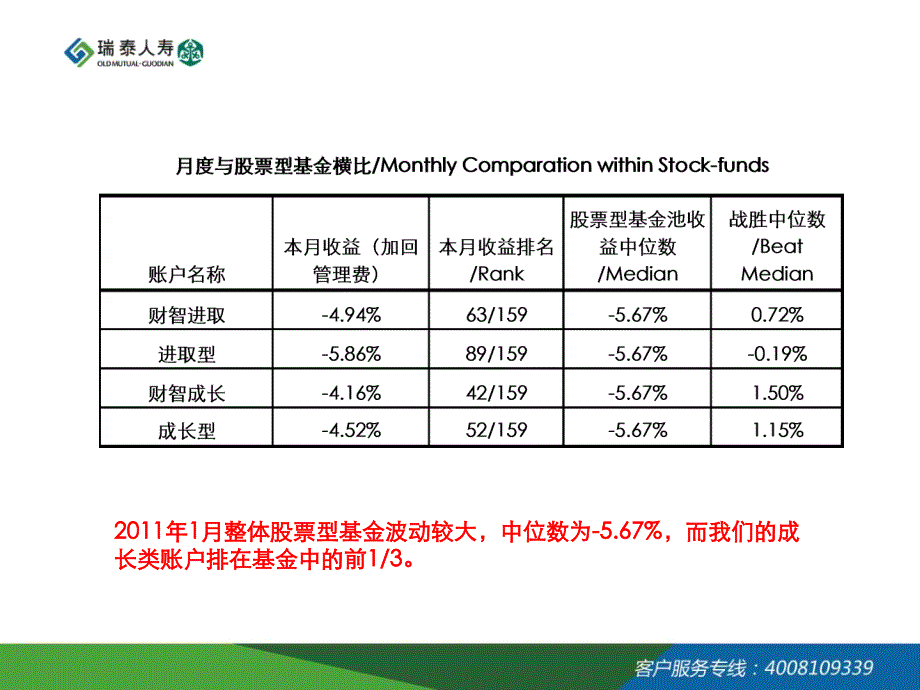 瑞泰投连账户与基金的比较2年月ppt课件_第2页