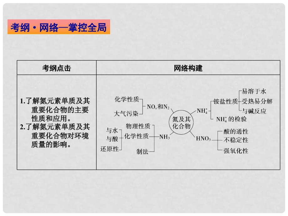 高考化学一轮总复习 第三章 第三节氮及其化合物课件_第2页