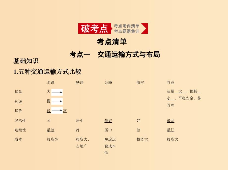 5年高考3年模拟A版山东省2020年高考地理总复习专题九产业活动第三讲运输方式与交通布局课件.ppt_第2页