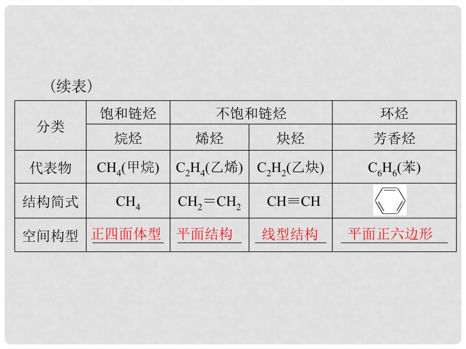 山西省大同一中高考化学一轮复习 夯实基础 专题二十六《烃和卤代烃》课件_第4页