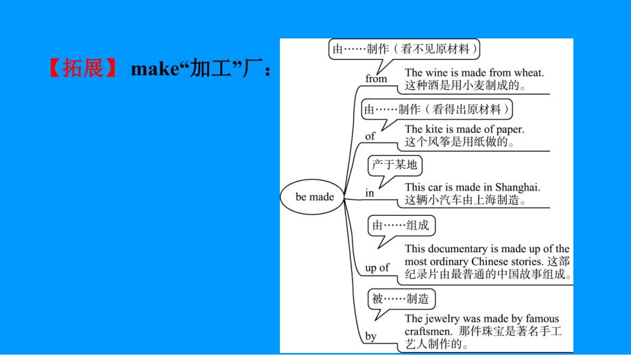 山东省临沂市中考英语一轮复习第19课时九年级Units56课件_第4页