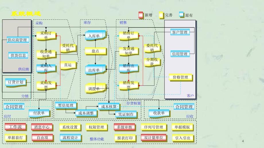 中文金蝶K3供应链(商业课件_第4页