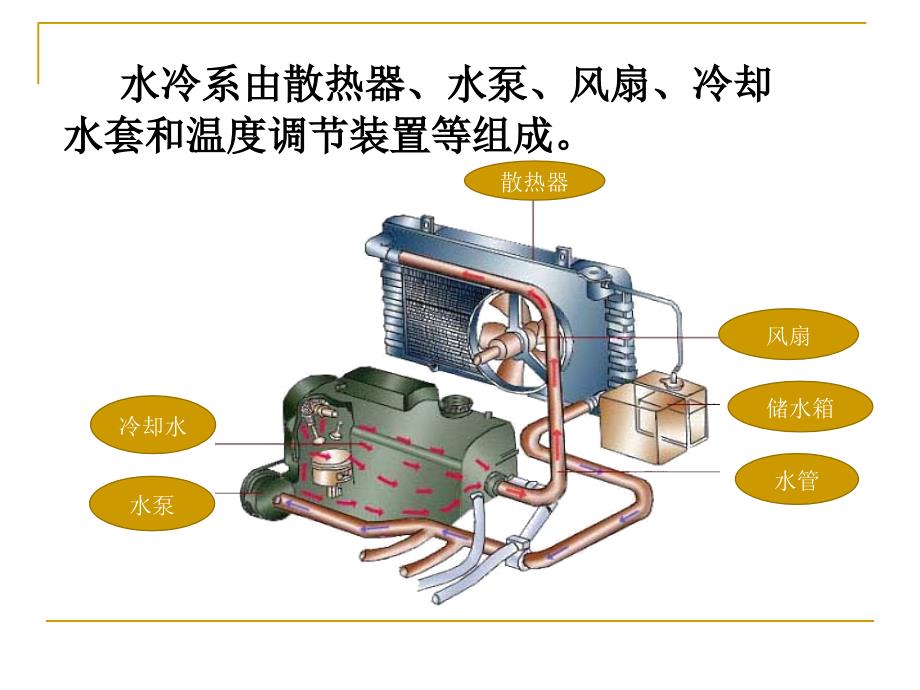 汽车冷却系统ppt(1)电子教案_第4页