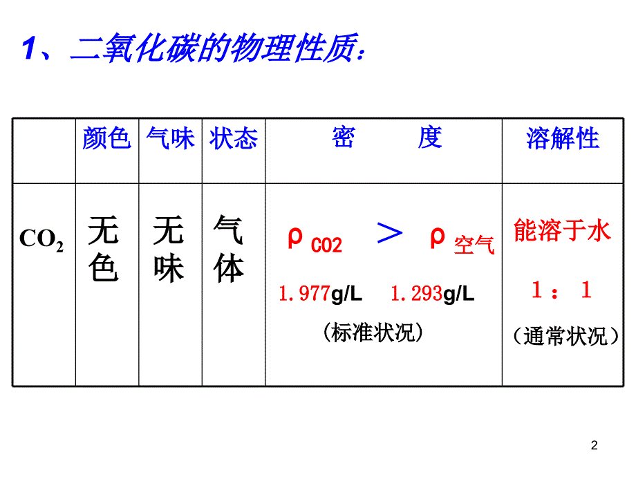 二氧化碳的性质优秀课件_第2页