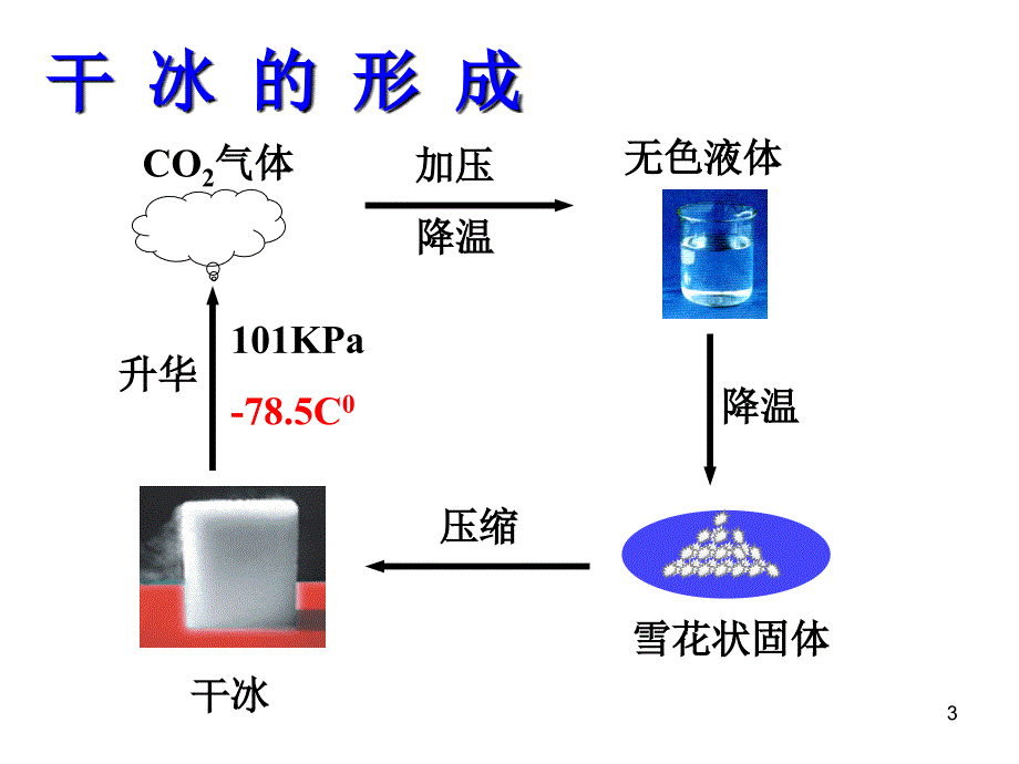 二氧化碳的性质优秀课件_第3页