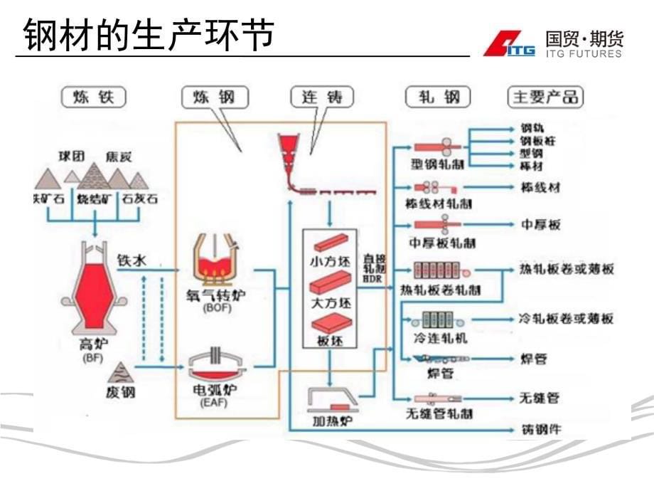 怎样做好钢材期货.ppt_第5页