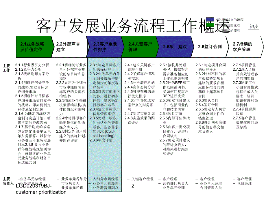 客户发展流程描述PPT课件_第2页