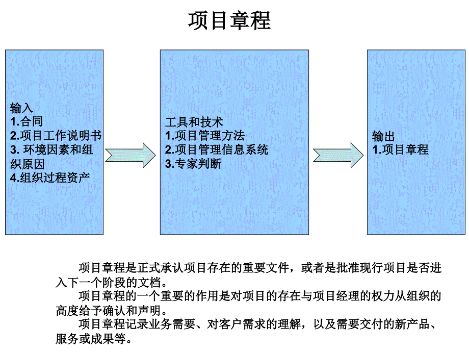 项目管理工具九大知识领域44个过程整理_第1页