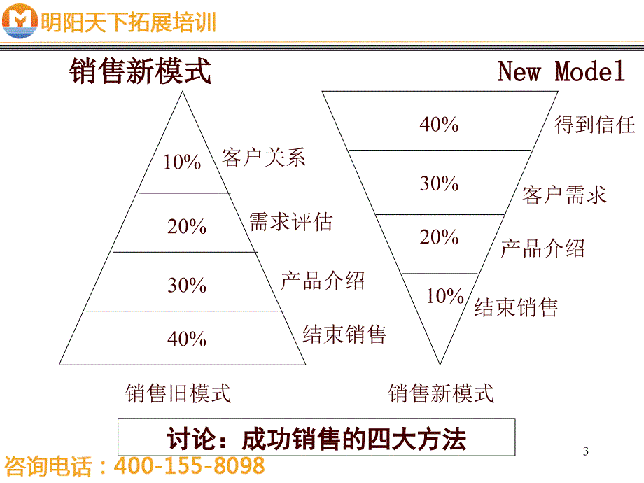 128实战销售技巧超级销售明阳天下拓展_第3页