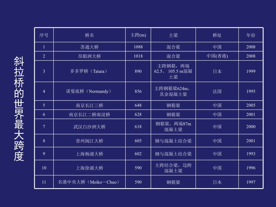 斜拉桥施工ppt课件_第3页