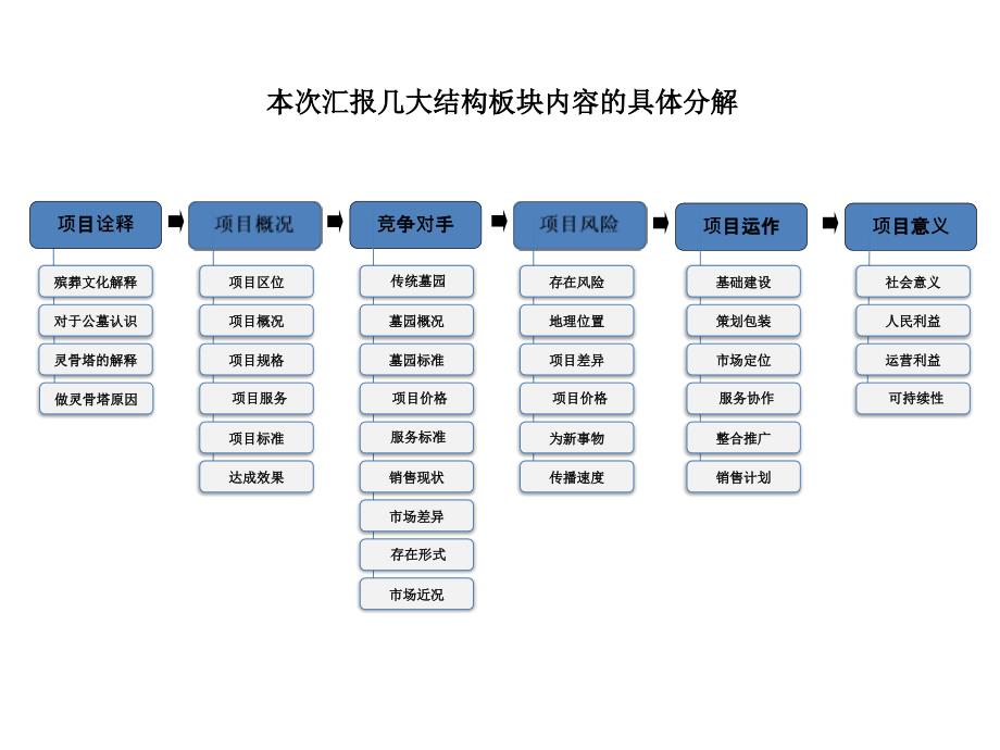 西安南五台山灵骨塔项目的定位及整体营销方案41p_第2页