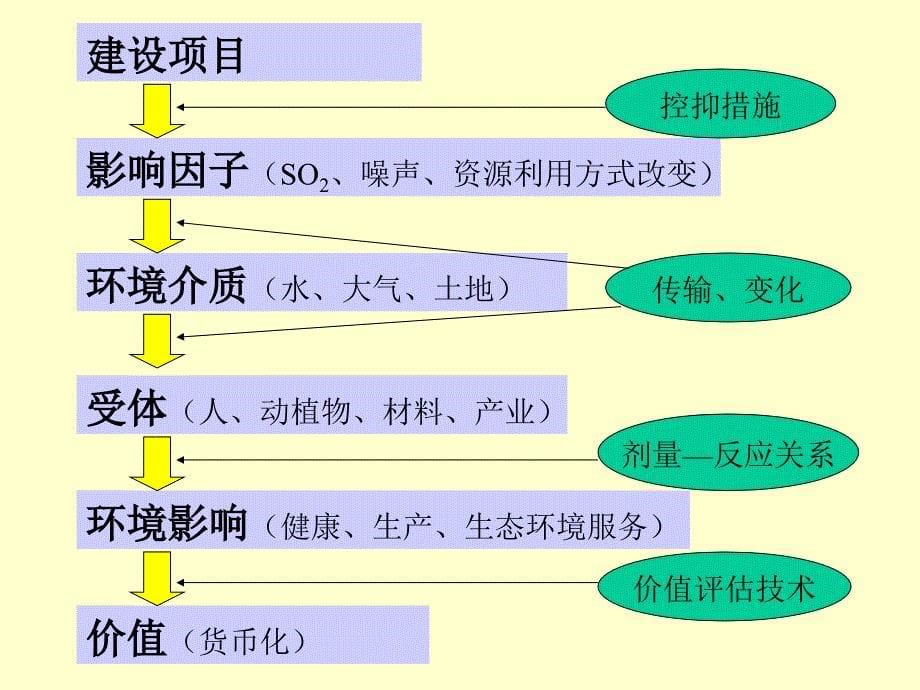 环境影响的经济损益分析课件_第5页