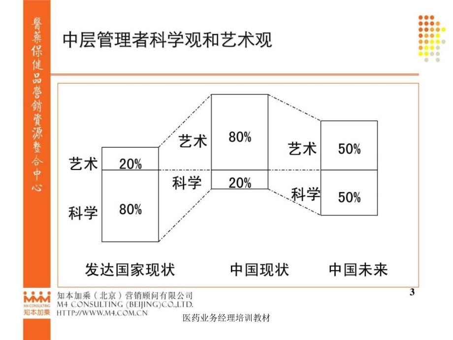 医药业务经理培训教材课件_第3页