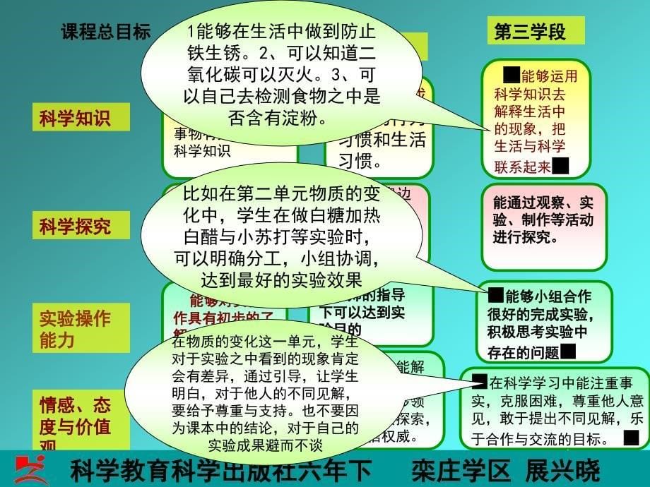 六年级上册科学研课标说教材.ppt_第5页