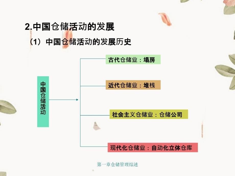 第一章仓储管理综述_第5页