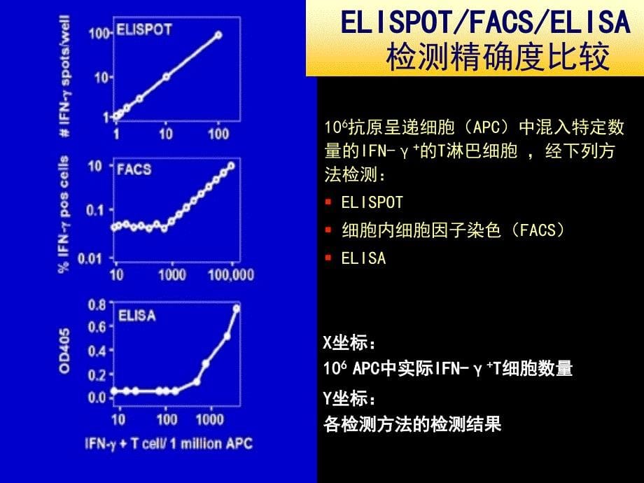 分子医学技能：酶联免疫斑点(ELISPOT)技术_第5页