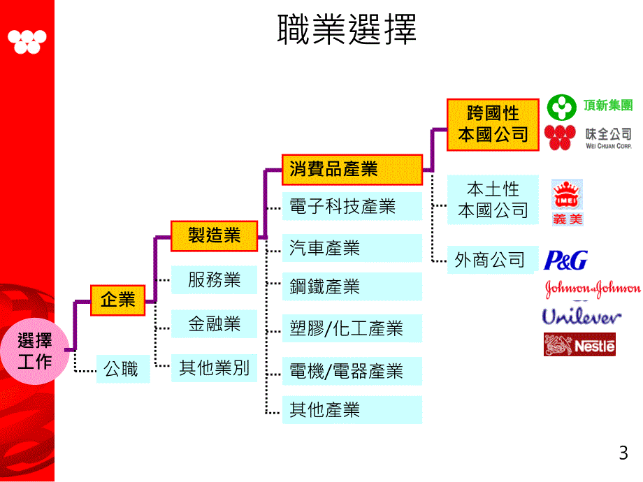 味全公司人力资源实务分享_第3页