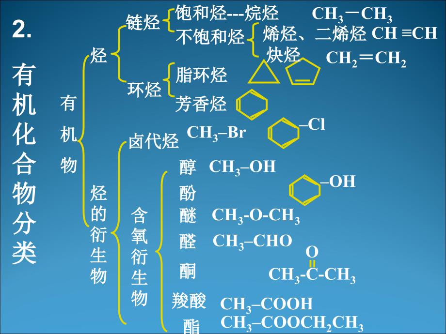 有机物的分类及官能团的性质课件_第4页