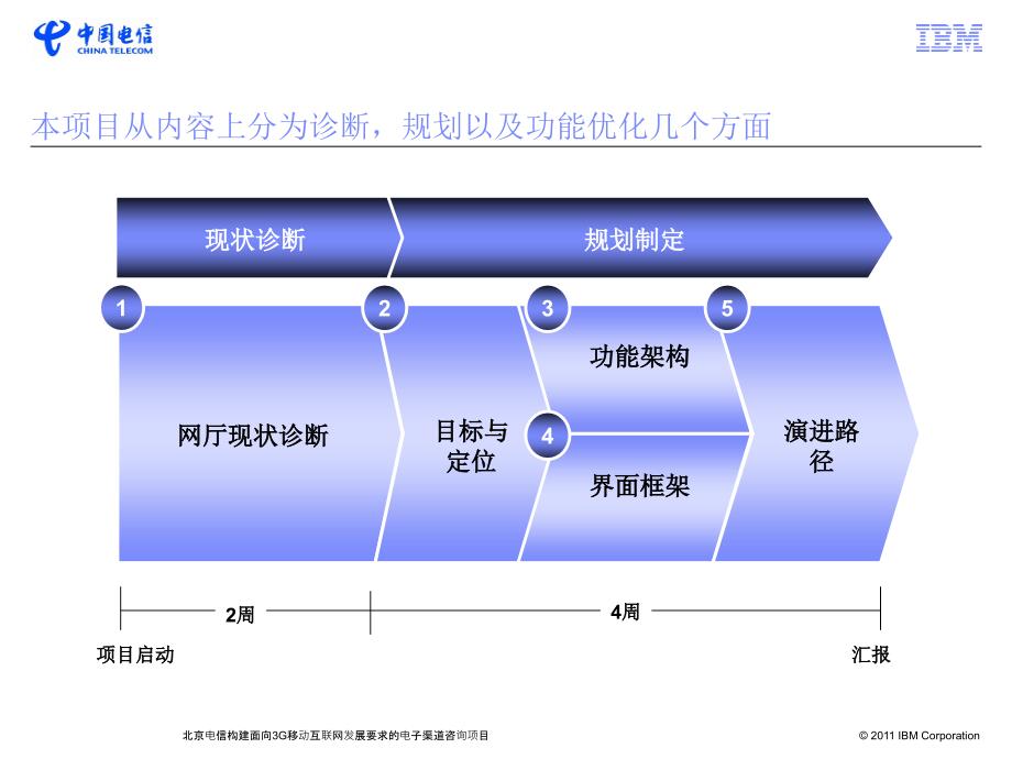 CTBJ构建面向3G移动互联网发展要求的电子渠道咨询项目终期报告_第3页