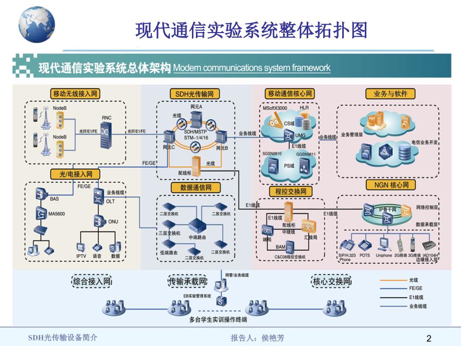 SDH光传输设备简介_第2页