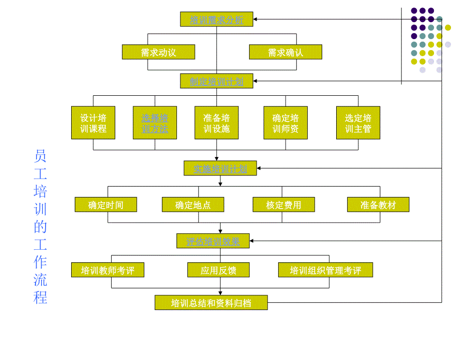 新版教材人力资源管理师三级培训与开发讲义_第3页