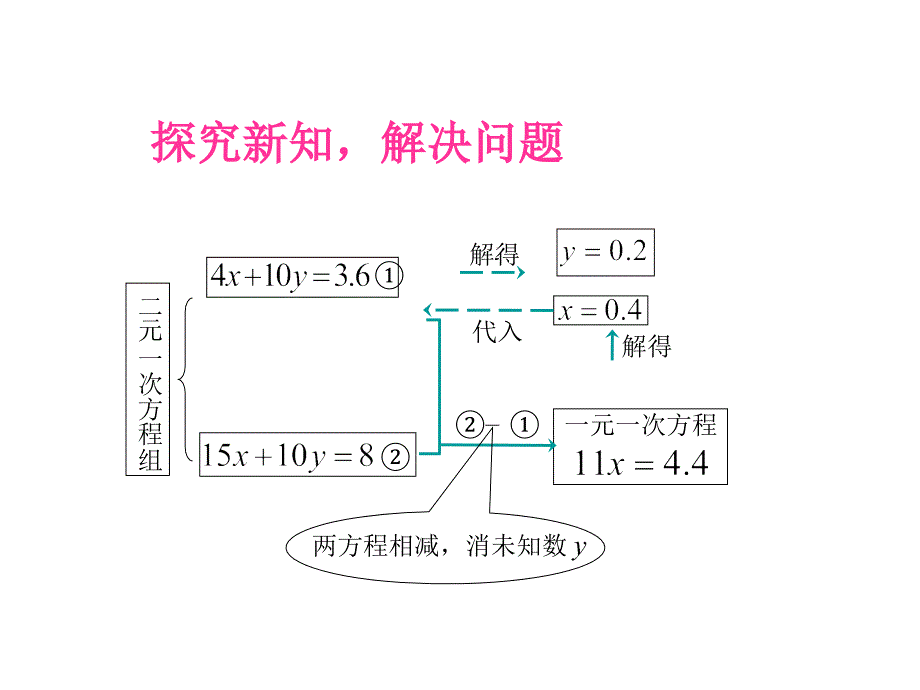 82消元──解二元一次方程组（4）_第3页