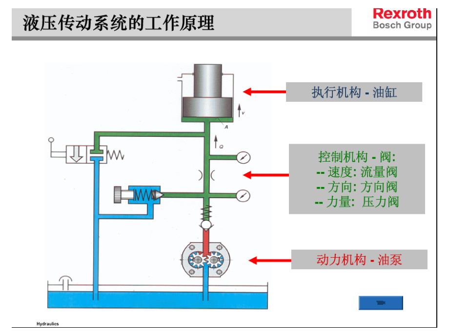 【精品液压培训资料】力士乐系列基础液压技术培训教程 内部资料_第4页