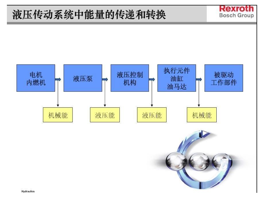 【精品液压培训资料】力士乐系列基础液压技术培训教程 内部资料_第5页