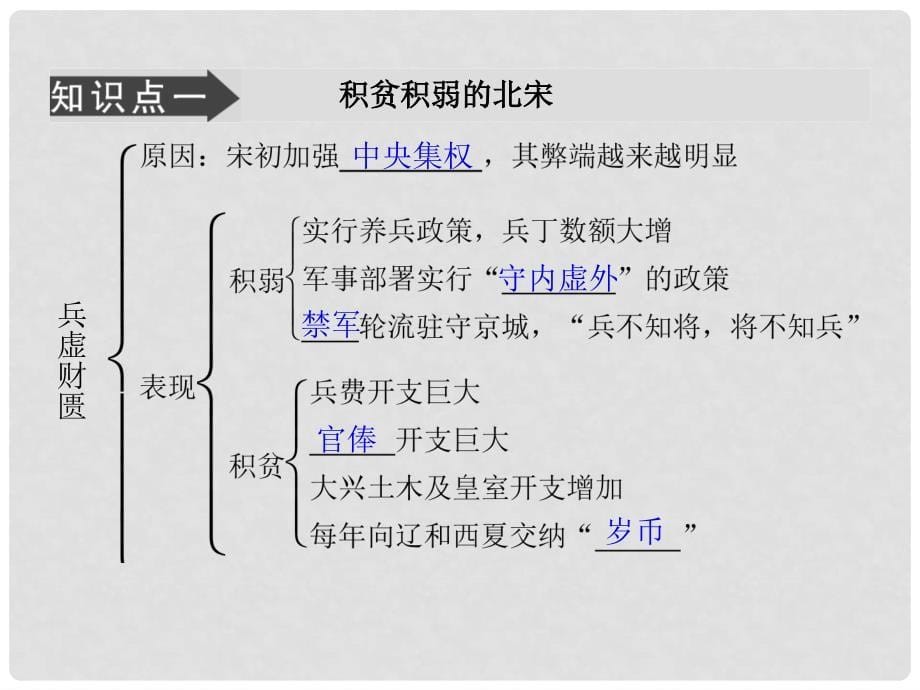 高中历史 4.1 积贫积弱的北宋课件 人民版选修1_第5页