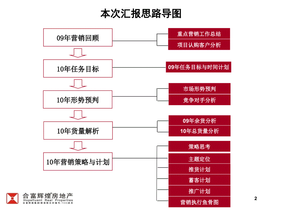 光大锦绣城营销策略课件_第2页